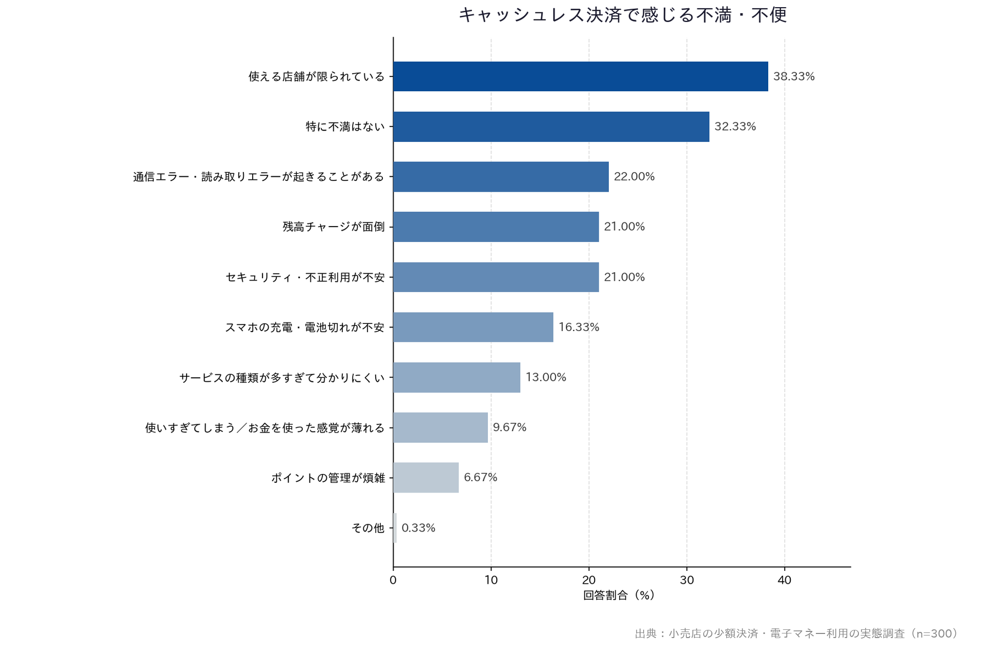 【小売店の少額決済・電子マネー利用の実態調査】「キャッシュレス決済で感じる不満・不便」