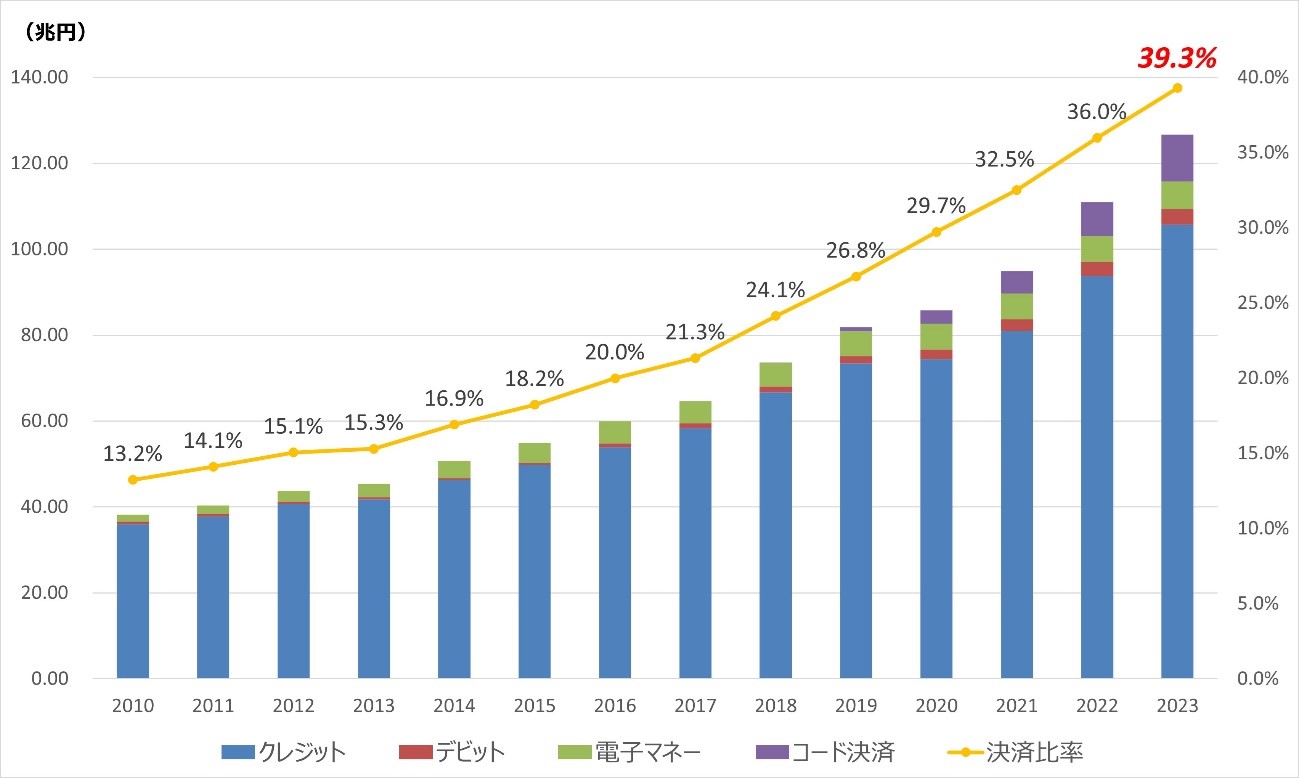 【2023年】日本のキャッシュレス決済比率