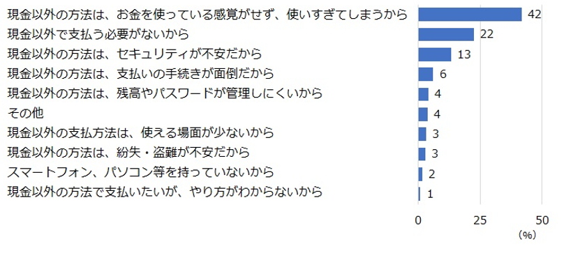 クレジットカード同様にお金を使いすぎてしまう心配がある