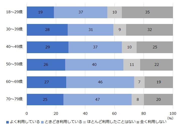 【年齢別】電子マネーの利用状況