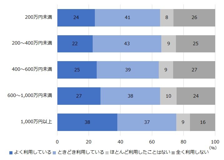 【世帯所得別】電子マネーの利用状況