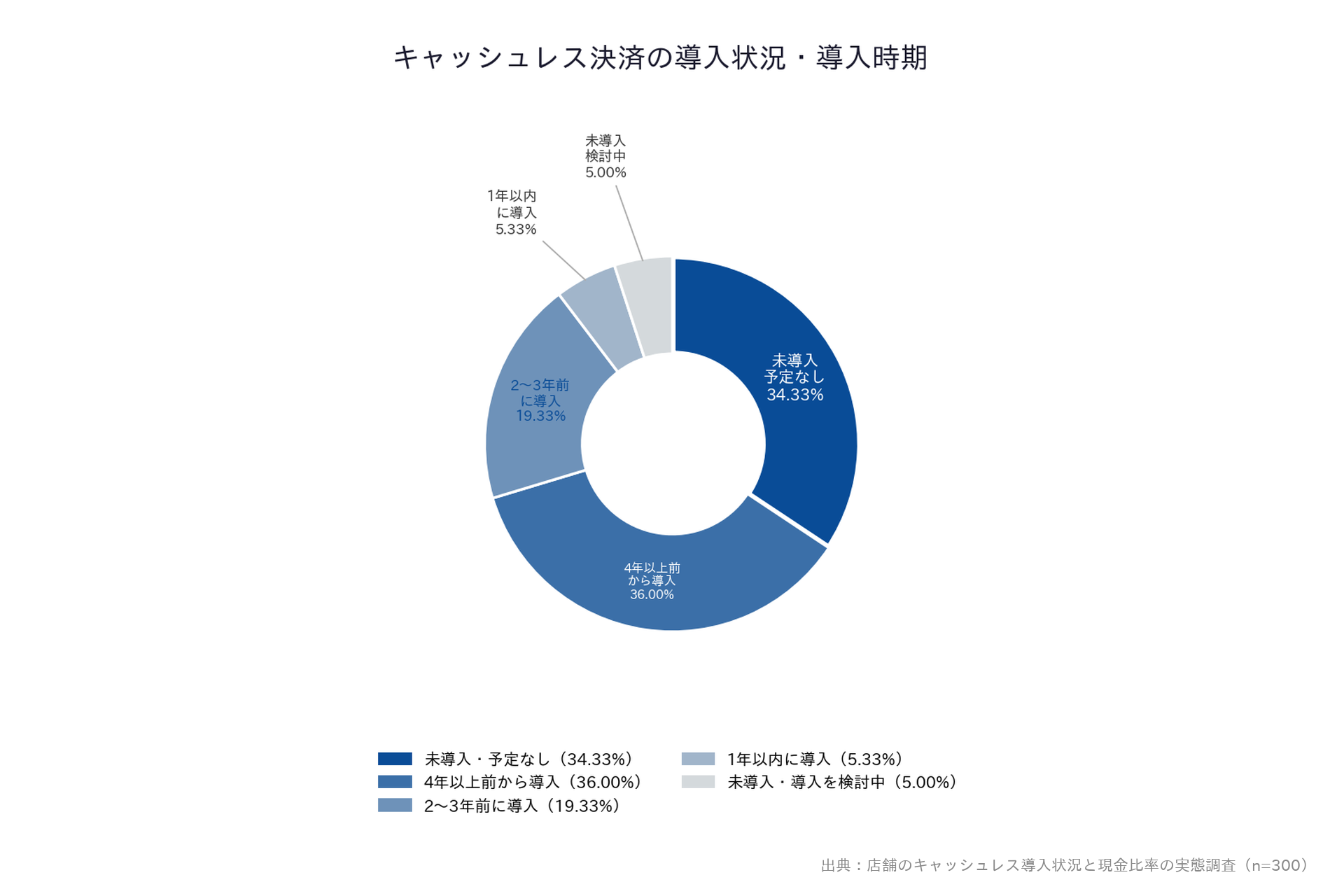 【店舗のキャッシュレス導入状況と現金比率の実態調査】「キャッシュレス決済の導入状況・導入時期」ドーナツグラフ