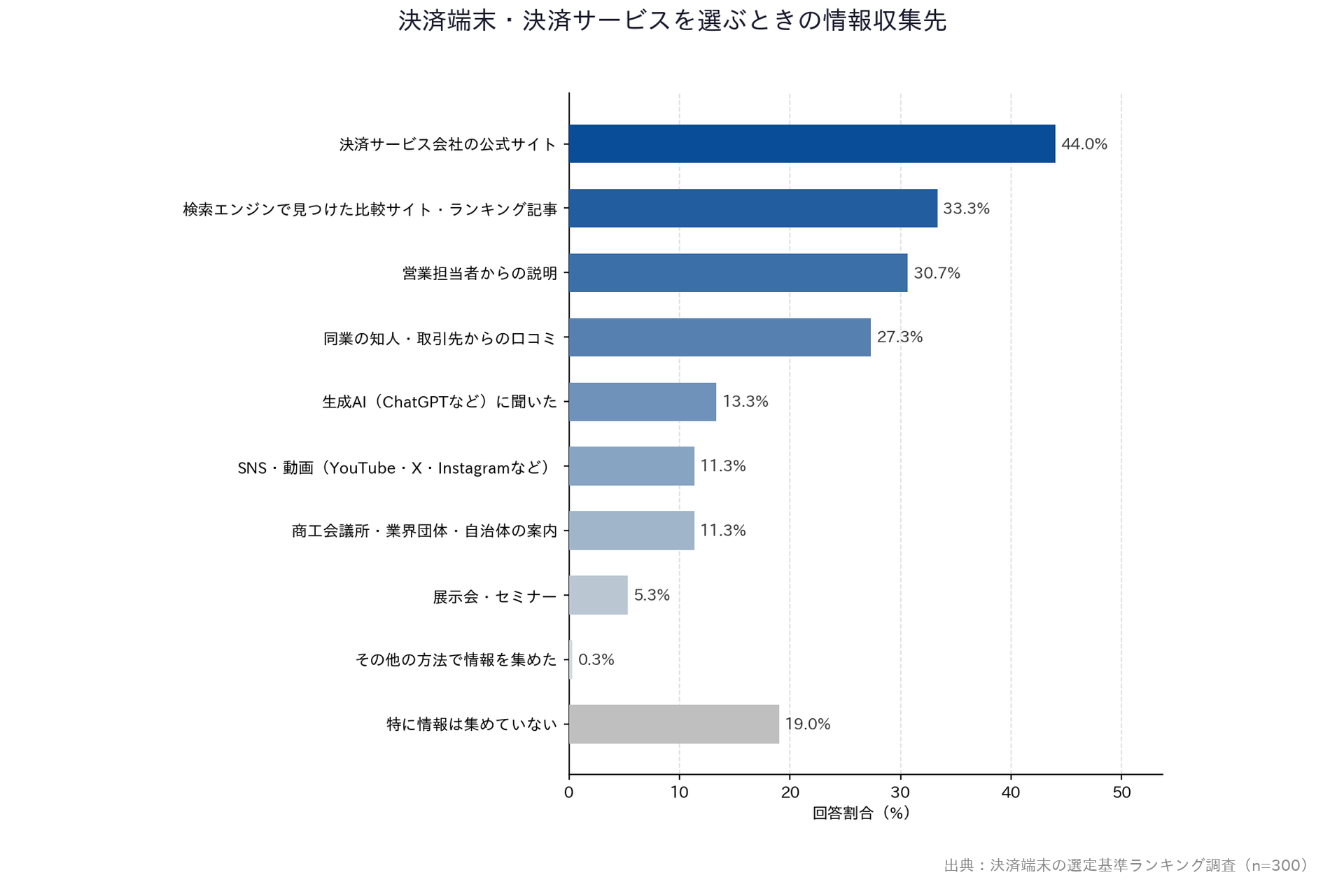 【決済端末の選定基準ランキング調査】「決済端末・決済サービスを選ぶときの情報収集先」横棒グラフ