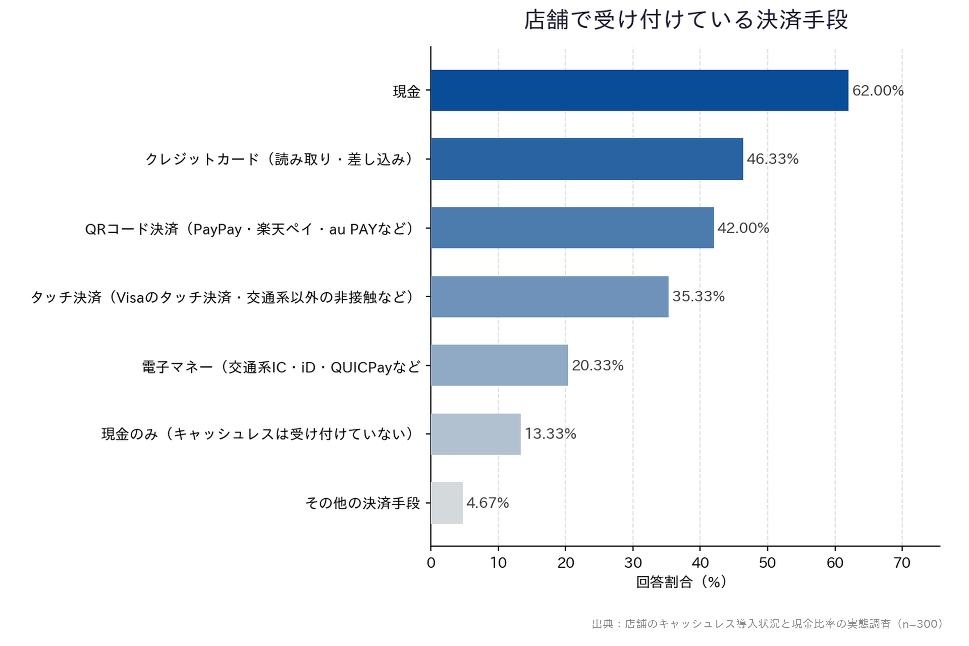 【店舗のキャッシュレス導入状況と現金比率の実態調査】「店舗で受け付けている決済手段」横棒グラフ