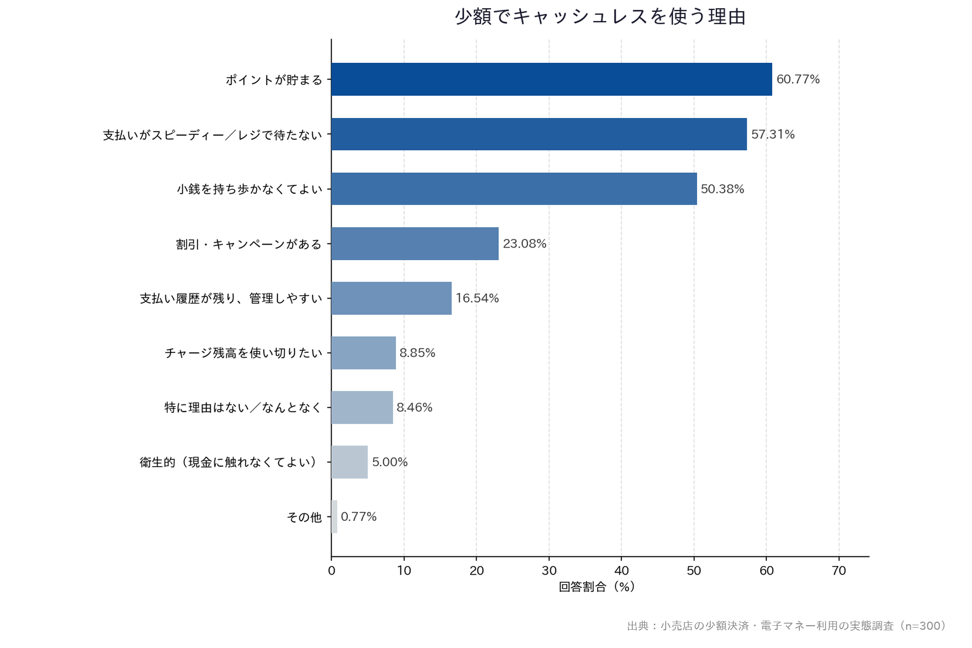 【小売店の少額決済・電子マネー利用の実態調査】「少額でキャッシュレスを使う理由」