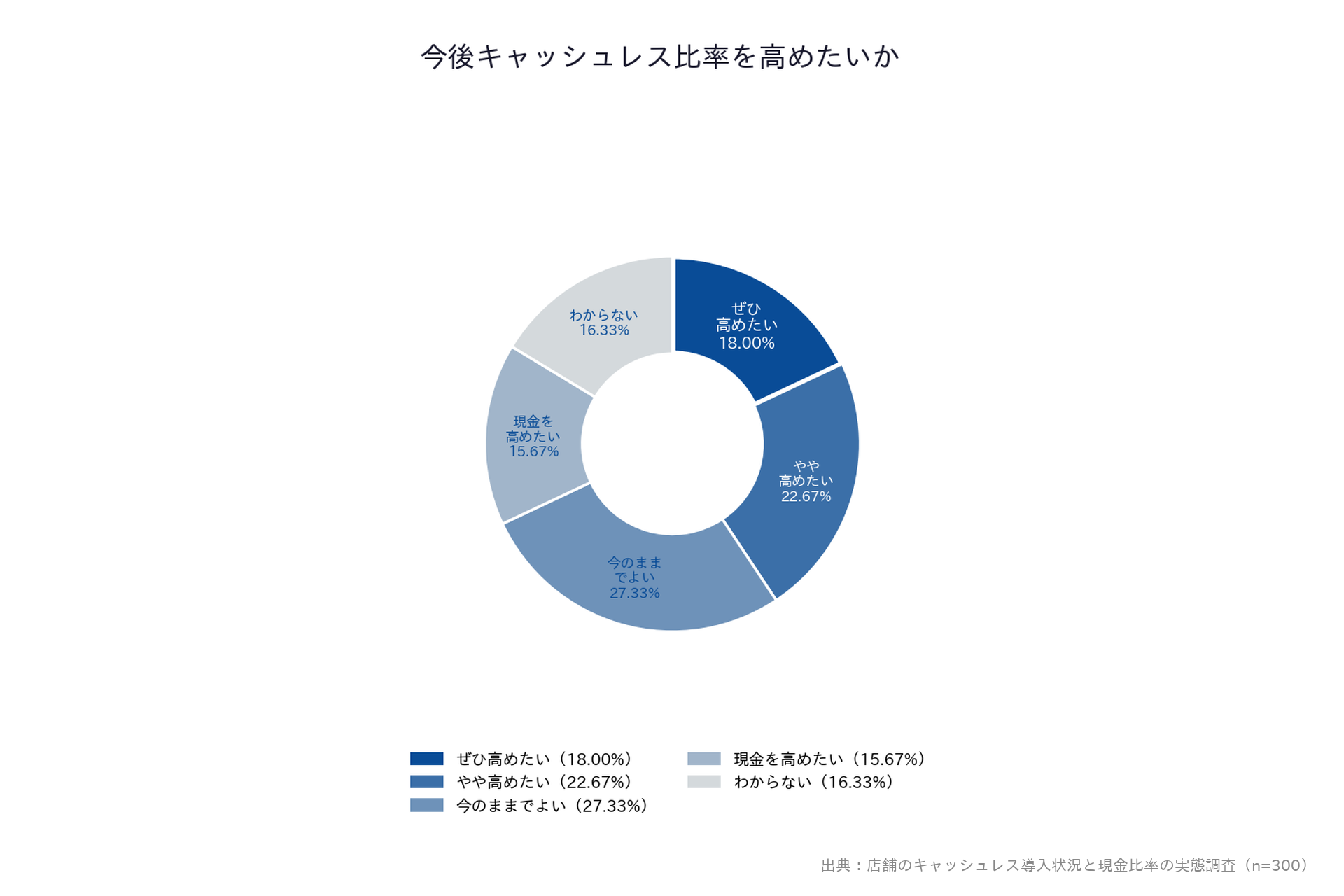 【店舗のキャッシュレス導入状況と現金比率の実態調査】「今後キャッシュレス比率を高めたいか」ドーナツグラフ