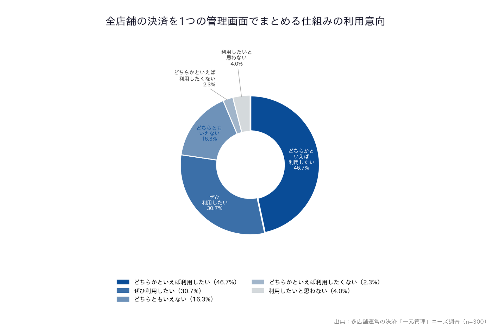 【多店舗運営の決済「一元管理」ニーズ調査】「全店舗の決済を1つの管理画面でまとめる仕組みの利用意向」ドーナツグラフ