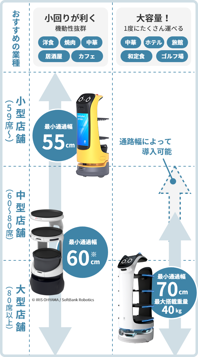 配膳ロボットのおすすめの業種比較表