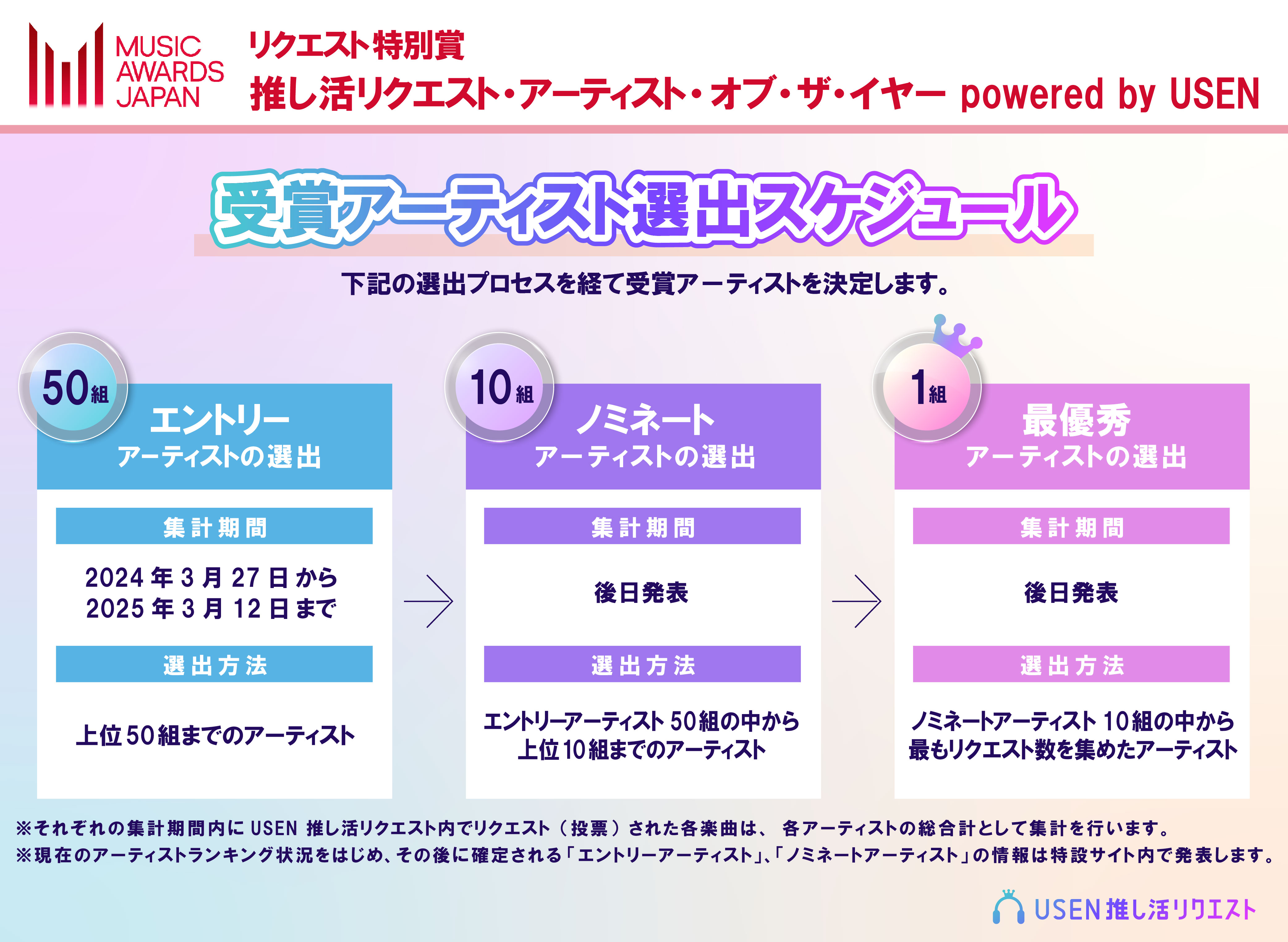 受賞アーティスト選出スケジュール
