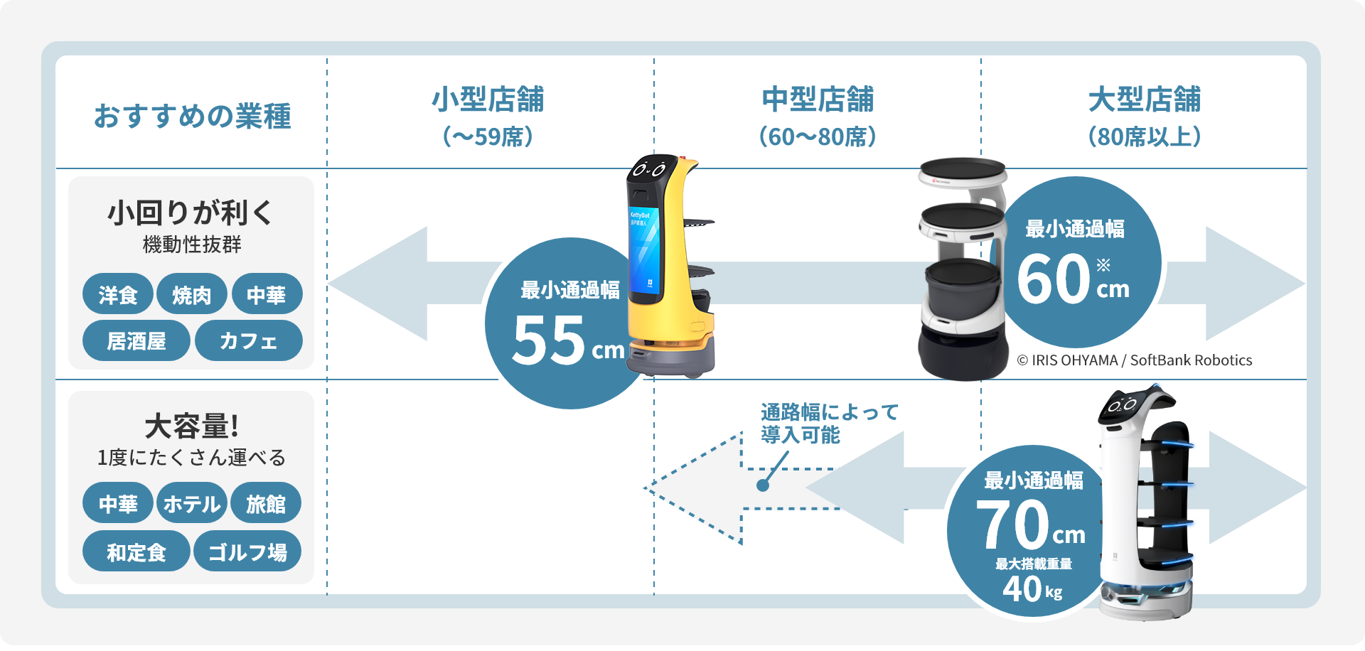 配膳ロボットのおすすめの業種比較表