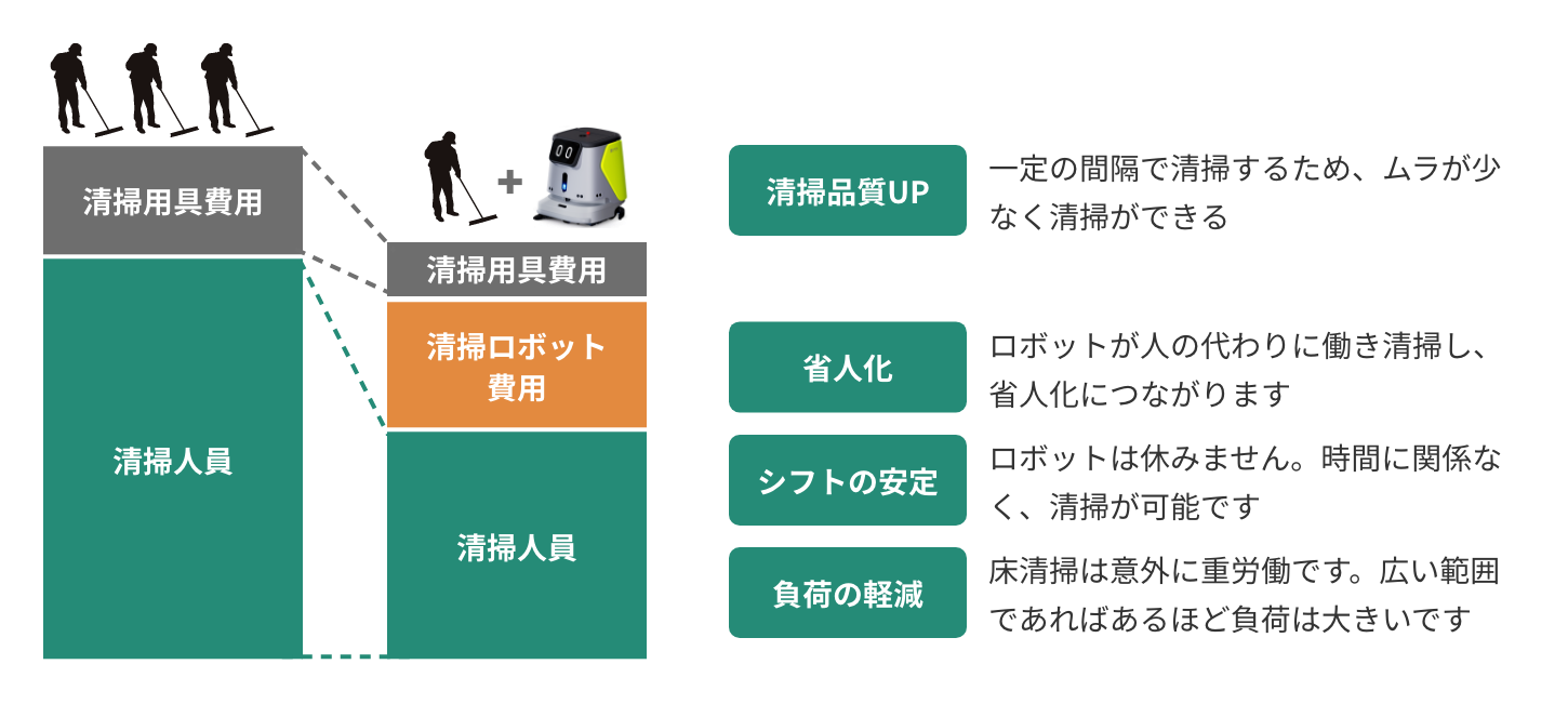人手清掃とロボット清掃の比較図