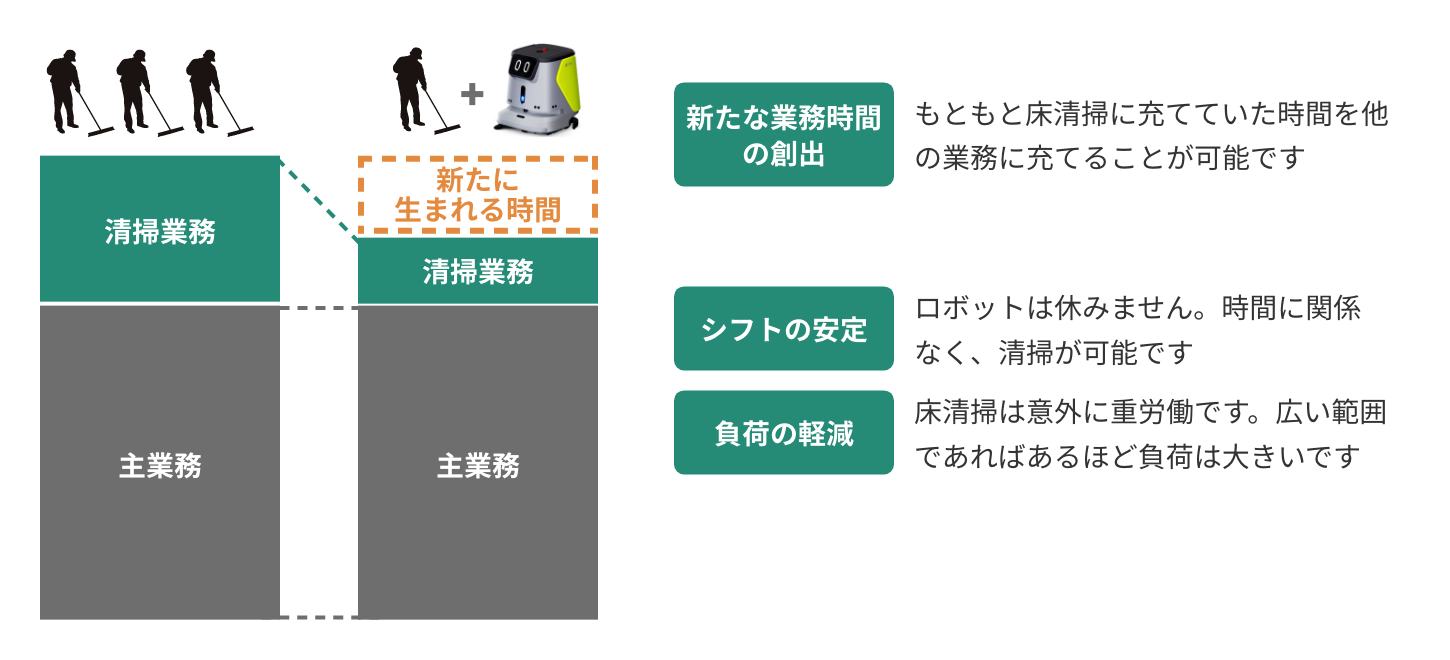 清掃業務と主要業務の時間配分比較図