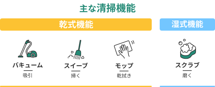 主な清掃機能 乾式機能 湿式機能
