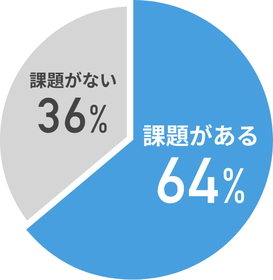 課題がある64％、課題がない36％