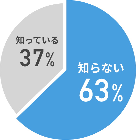 知らない63％、知っている37％