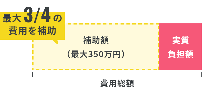 最大3/4の費用を補助