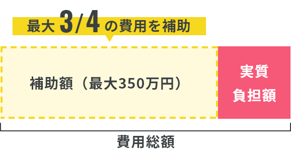 最大3/4の費用を補助