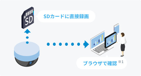 ローカル録画型