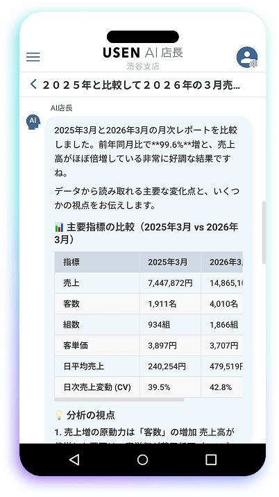 USENが独自開発した飲食店特化型のAIを採用