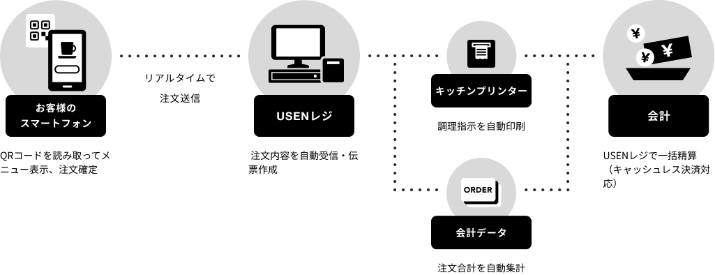 POSレジとの連携で、注文〜配膳を効率化