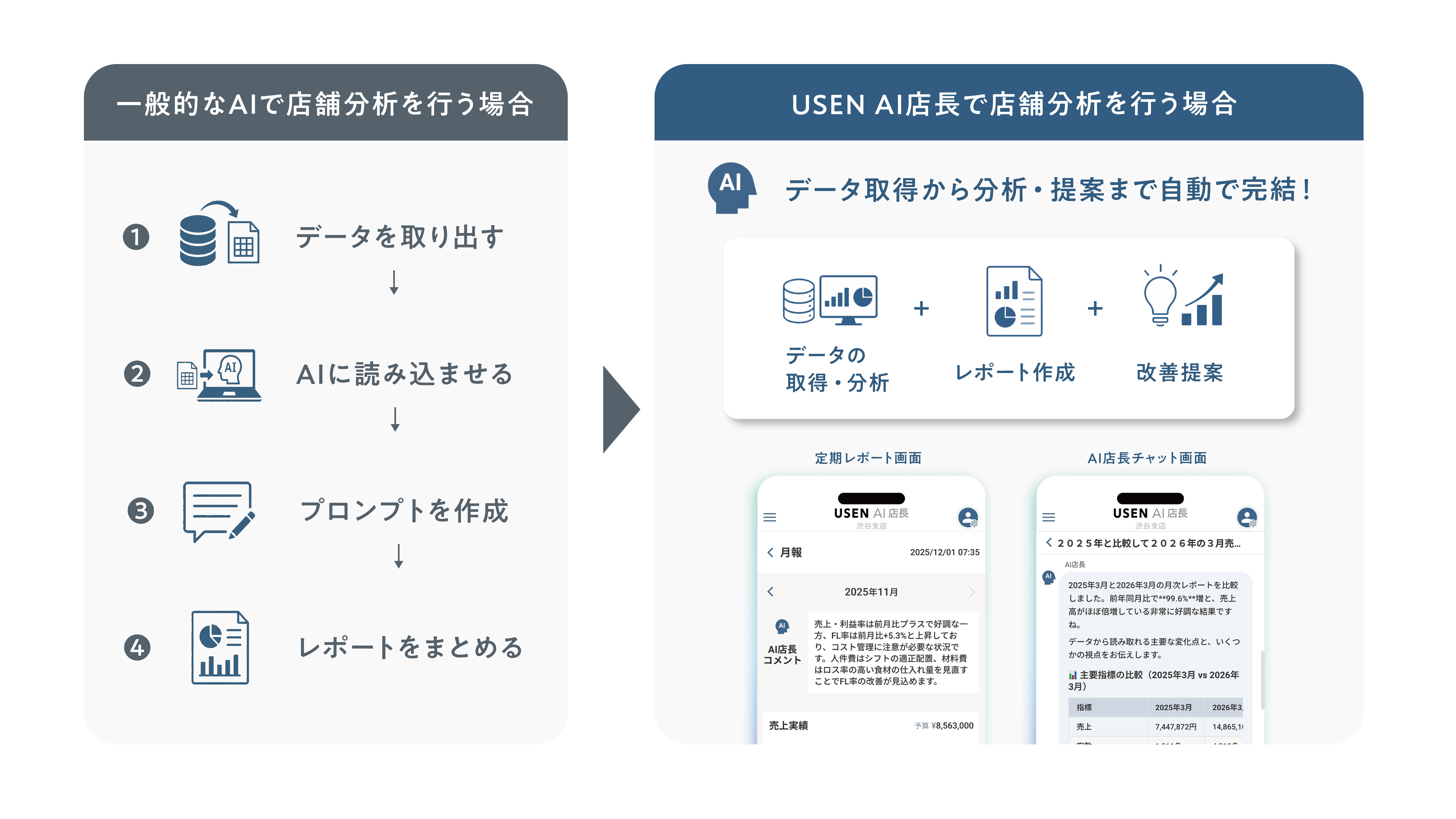 一般的なAIとUSEN AI店長の違い