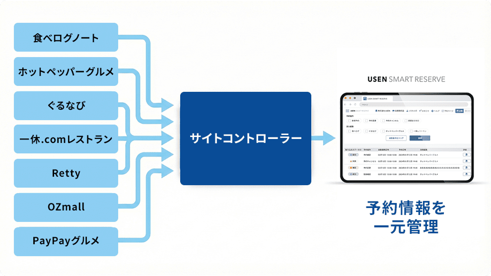 複数サイト一元管理　画像