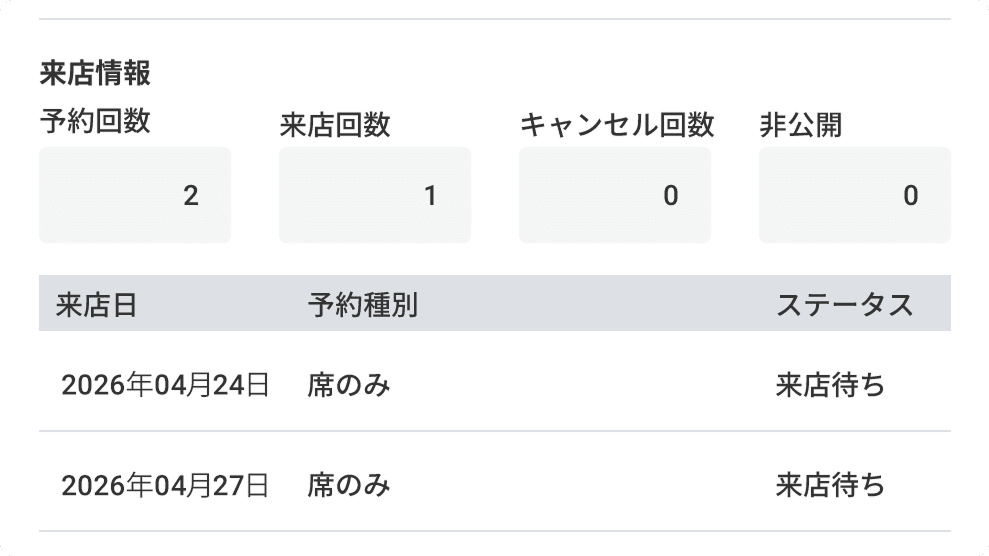 来店回数管理　画像