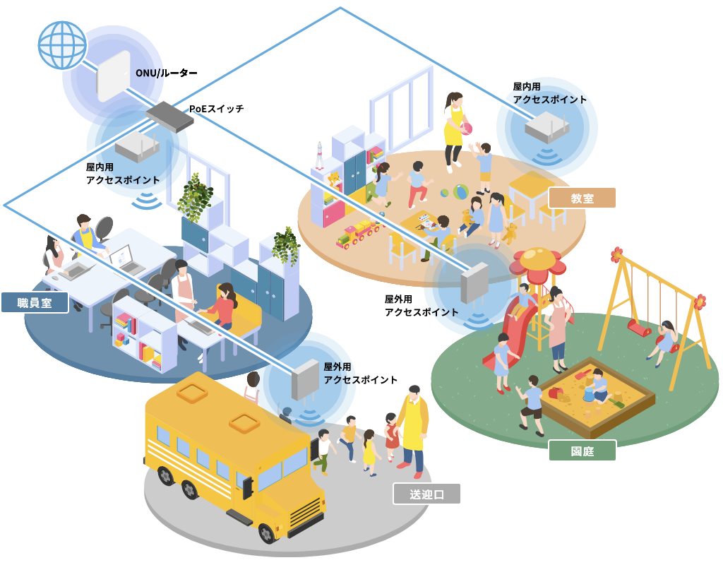 園内どこでもつながる環境を提供