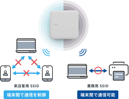 安定通信ができるように専用設計されたWi-Fi機器